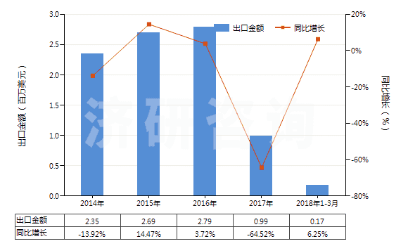 2014-2018年3月中國火泥及第納斯土(HS25087000)出口總額及增速統(tǒng)計